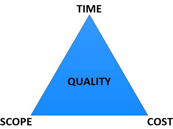 Triple Constraint